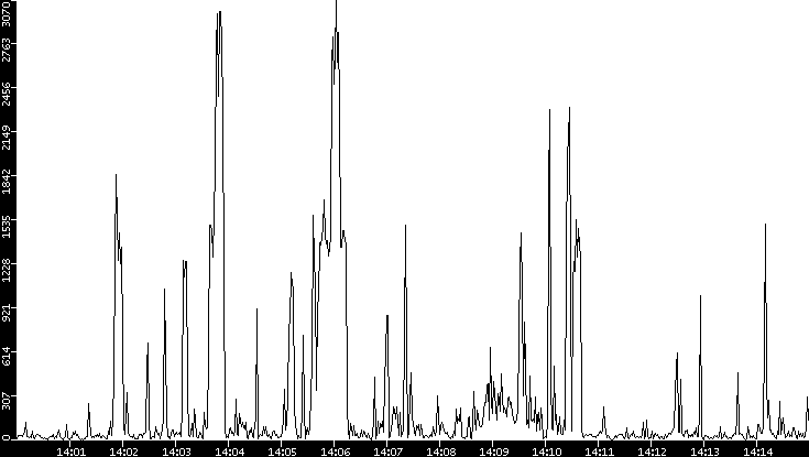 Throughput vs. Time