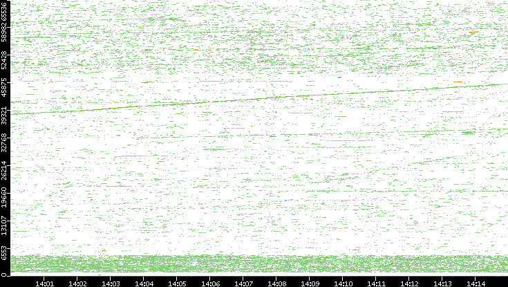 Dest. Port vs. Time