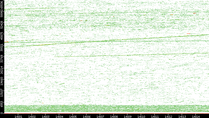 Src. Port vs. Time
