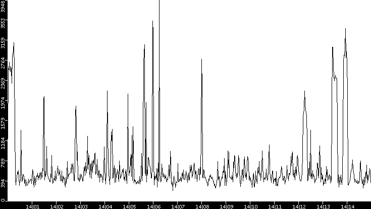 Throughput vs. Time