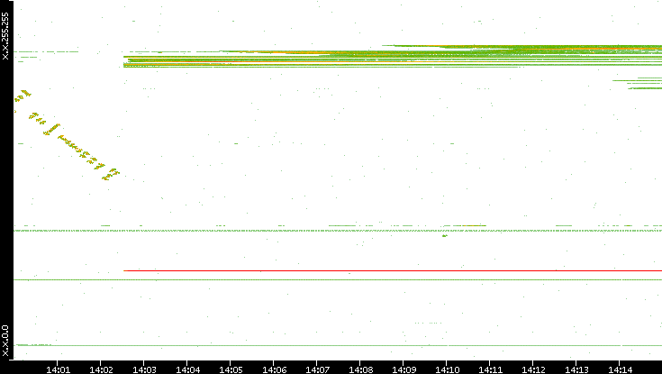 Dest. IP vs. Time
