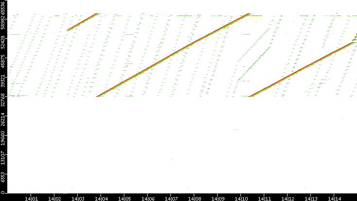 Dest. Port vs. Time