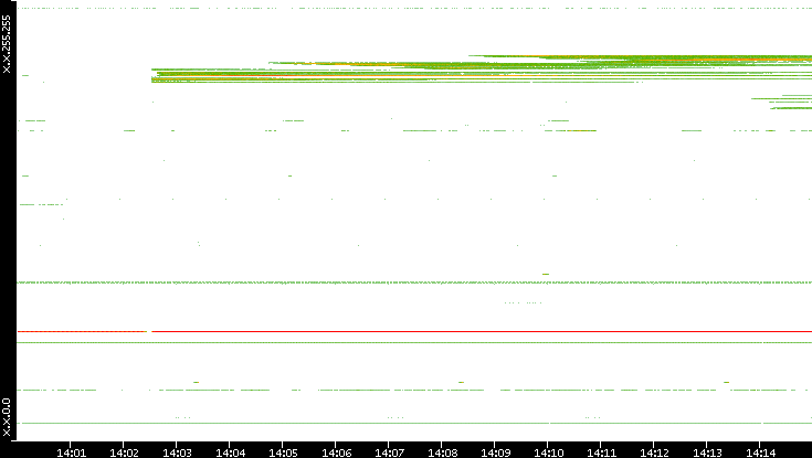 Src. IP vs. Time