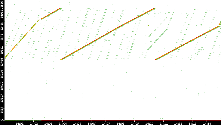 Src. Port vs. Time