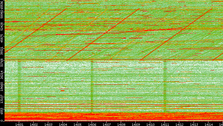 Dest. Port vs. Time