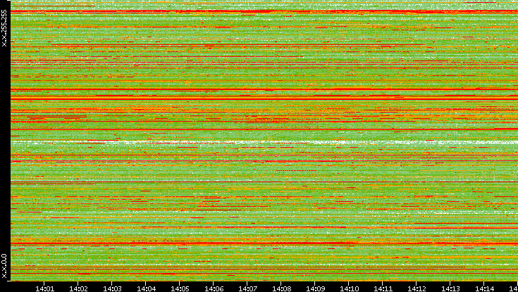 Src. IP vs. Time