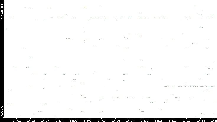 Src. IP vs. Time