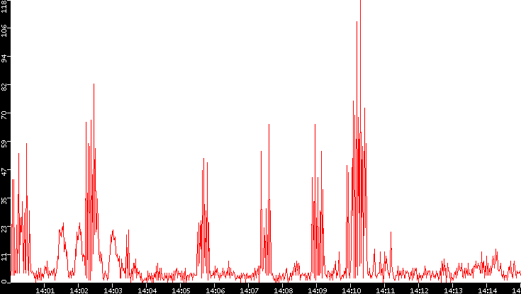 Nb. of Packets vs. Time