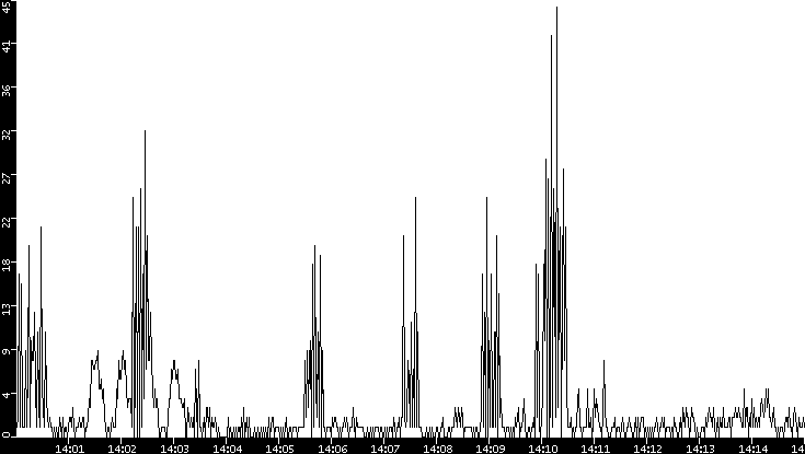 Throughput vs. Time