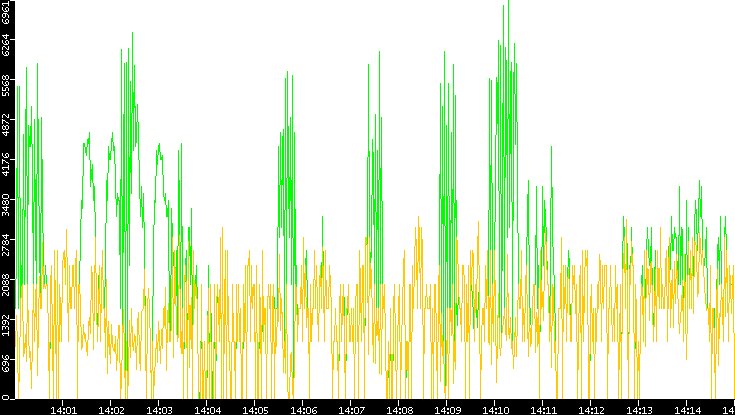 Entropy of Port vs. Time