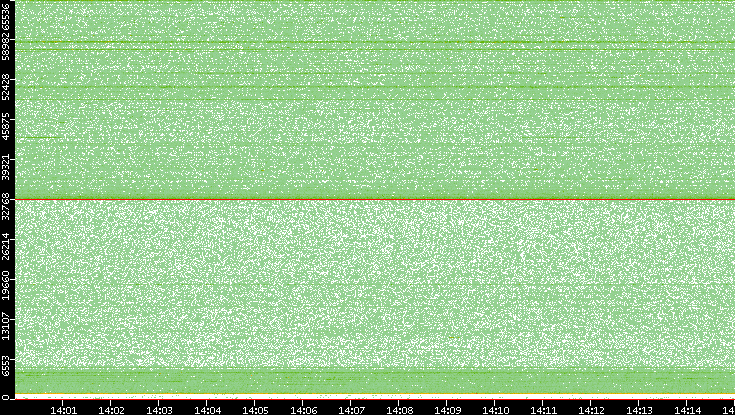 Src. Port vs. Time