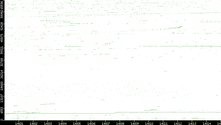 Dest. Port vs. Time