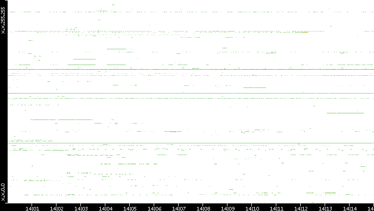 Src. IP vs. Time