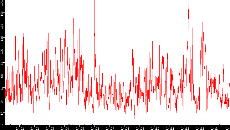 Nb. of Packets vs. Time