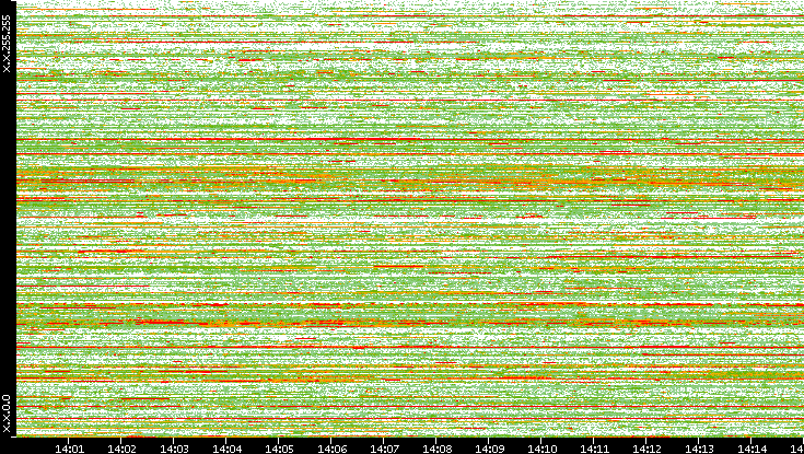 Dest. IP vs. Time