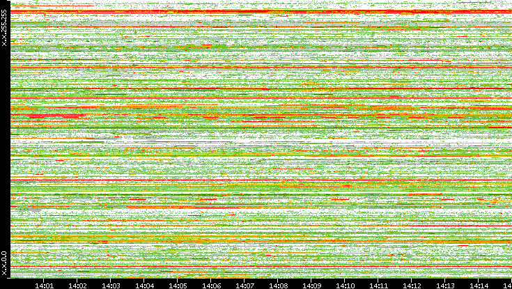 Src. IP vs. Time