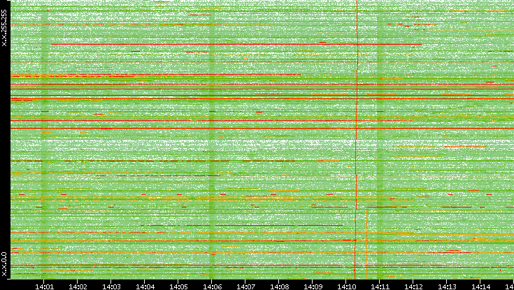 Dest. IP vs. Time