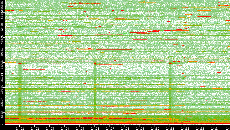 Dest. Port vs. Time