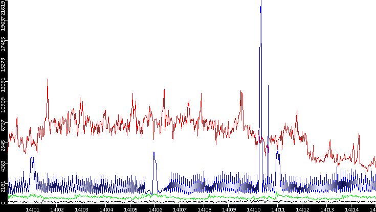 Nb. of Packets vs. Time