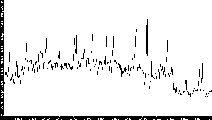 Throughput vs. Time