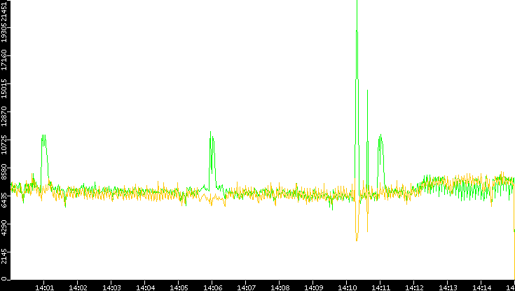 Entropy of Port vs. Time