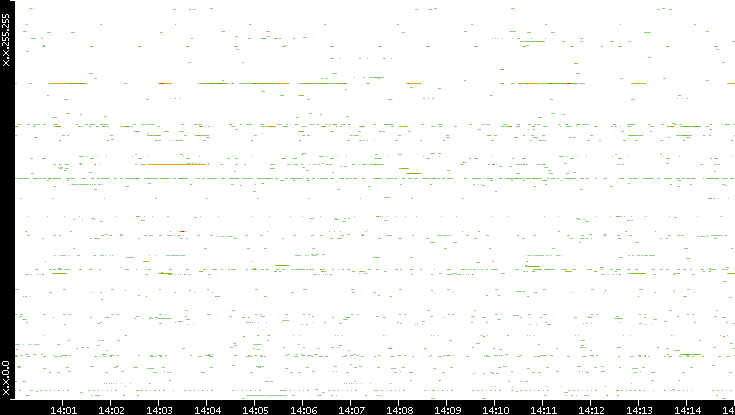 Src. IP vs. Time