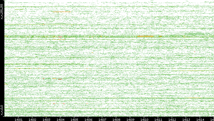 Dest. IP vs. Time