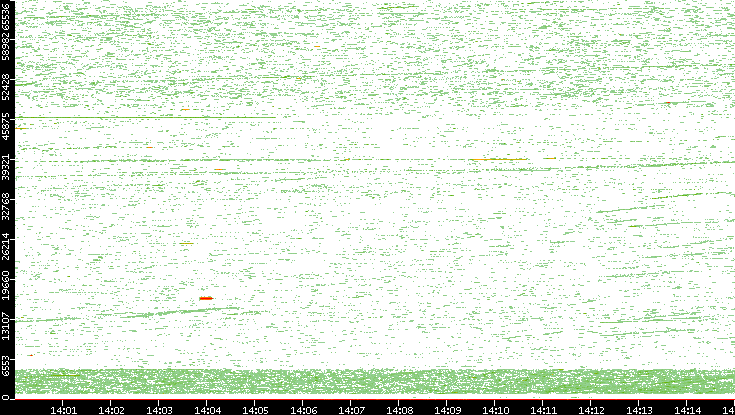 Dest. Port vs. Time