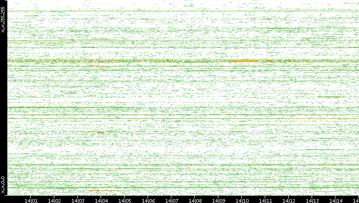 Src. IP vs. Time
