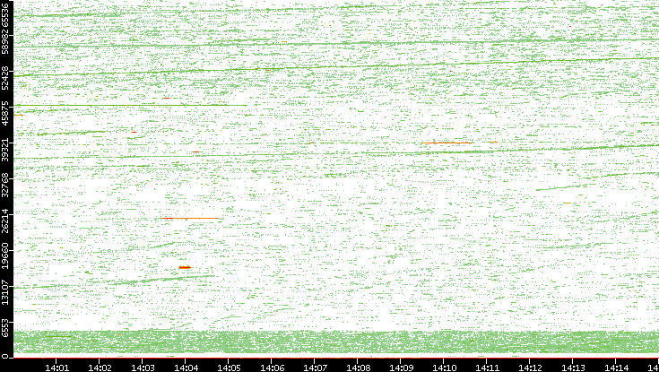 Src. Port vs. Time