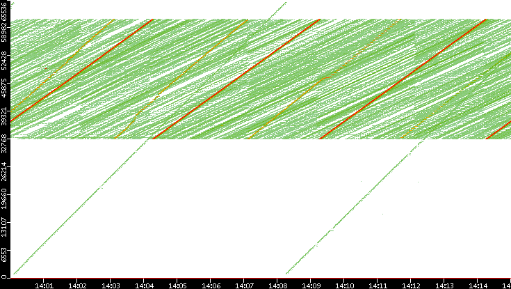 Dest. Port vs. Time