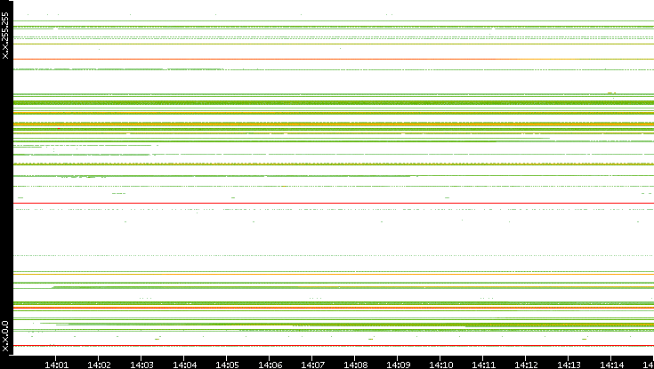 Src. IP vs. Time