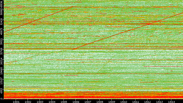 Dest. Port vs. Time