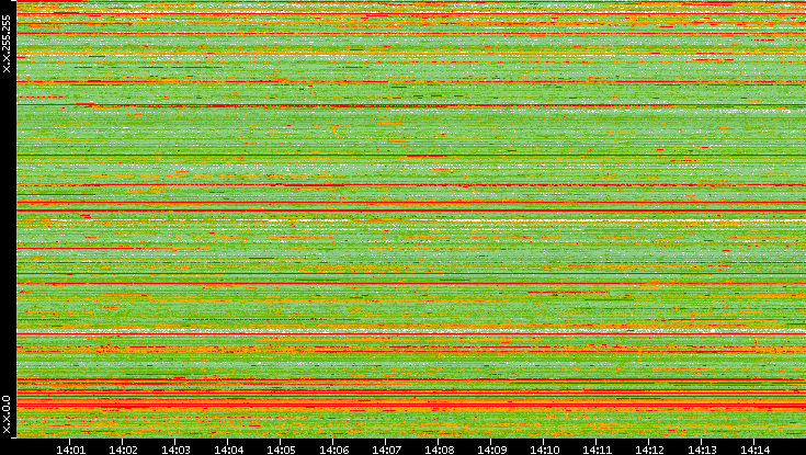 Src. IP vs. Time