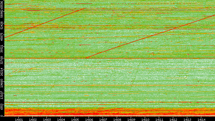 Src. Port vs. Time