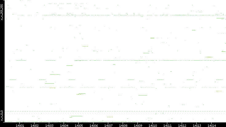 Src. IP vs. Time