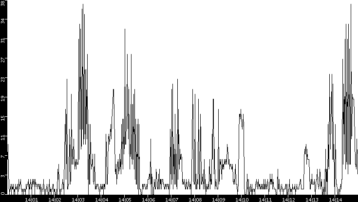 Throughput vs. Time