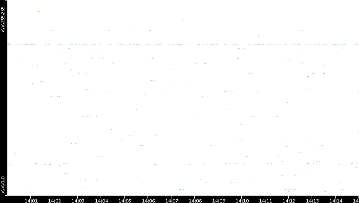 Src. IP vs. Time