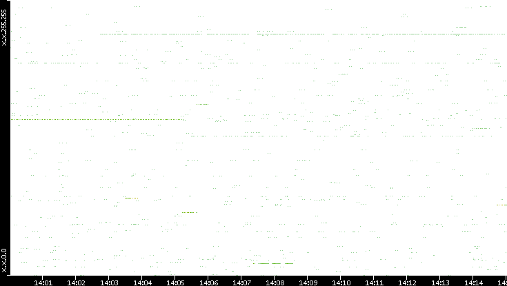 Src. IP vs. Time