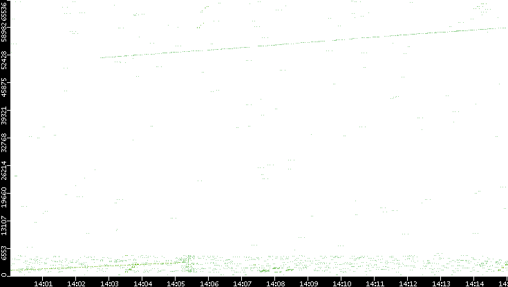 Src. Port vs. Time