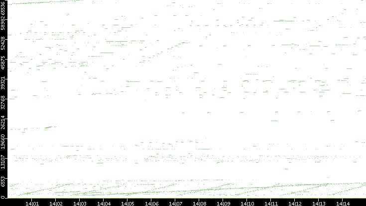 Dest. Port vs. Time