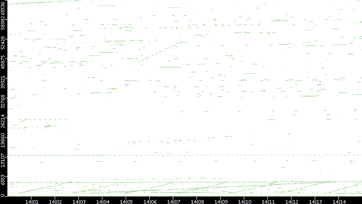 Src. Port vs. Time