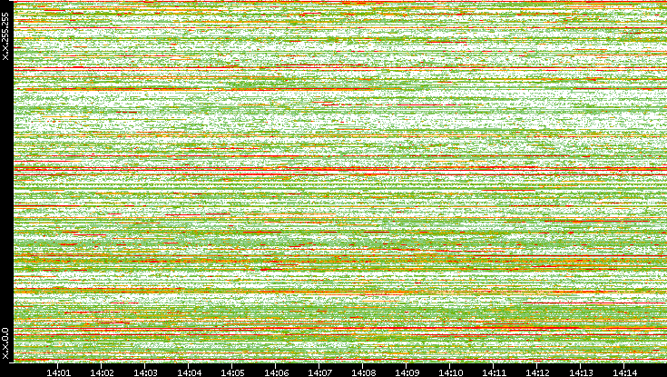 Dest. IP vs. Time