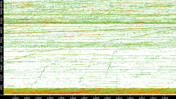 Src. Port vs. Time