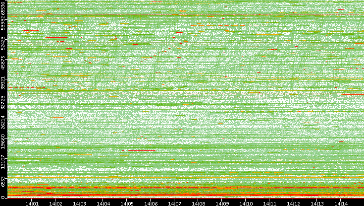 Dest. Port vs. Time