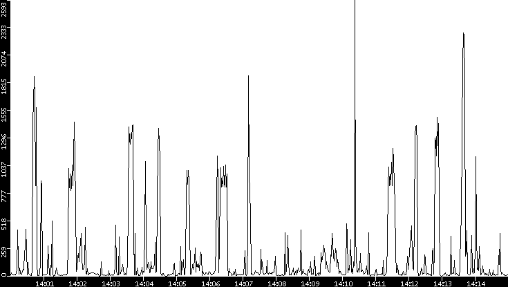 Throughput vs. Time