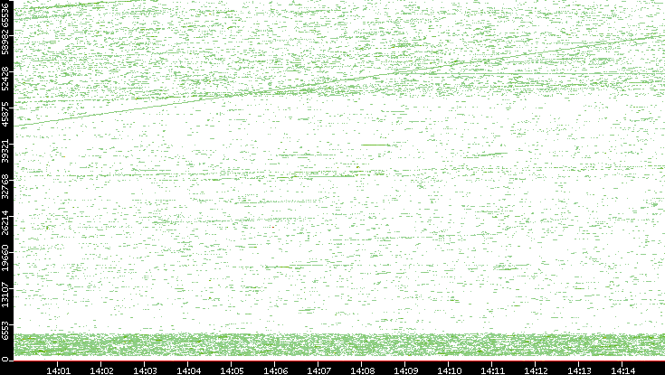Dest. Port vs. Time