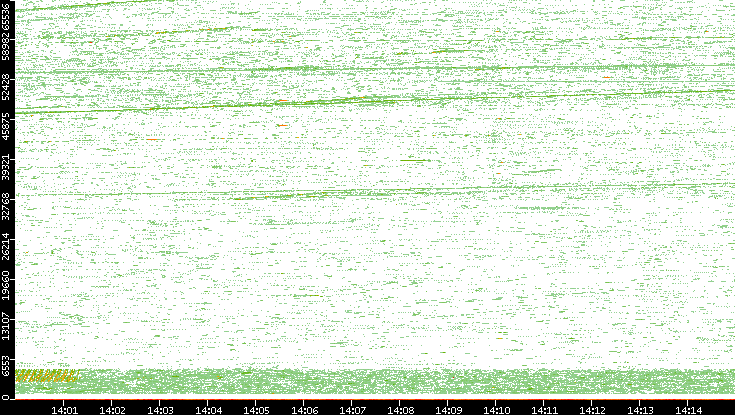 Src. Port vs. Time