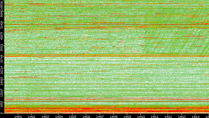 Dest. Port vs. Time