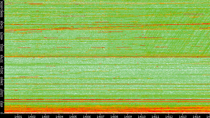 Src. Port vs. Time